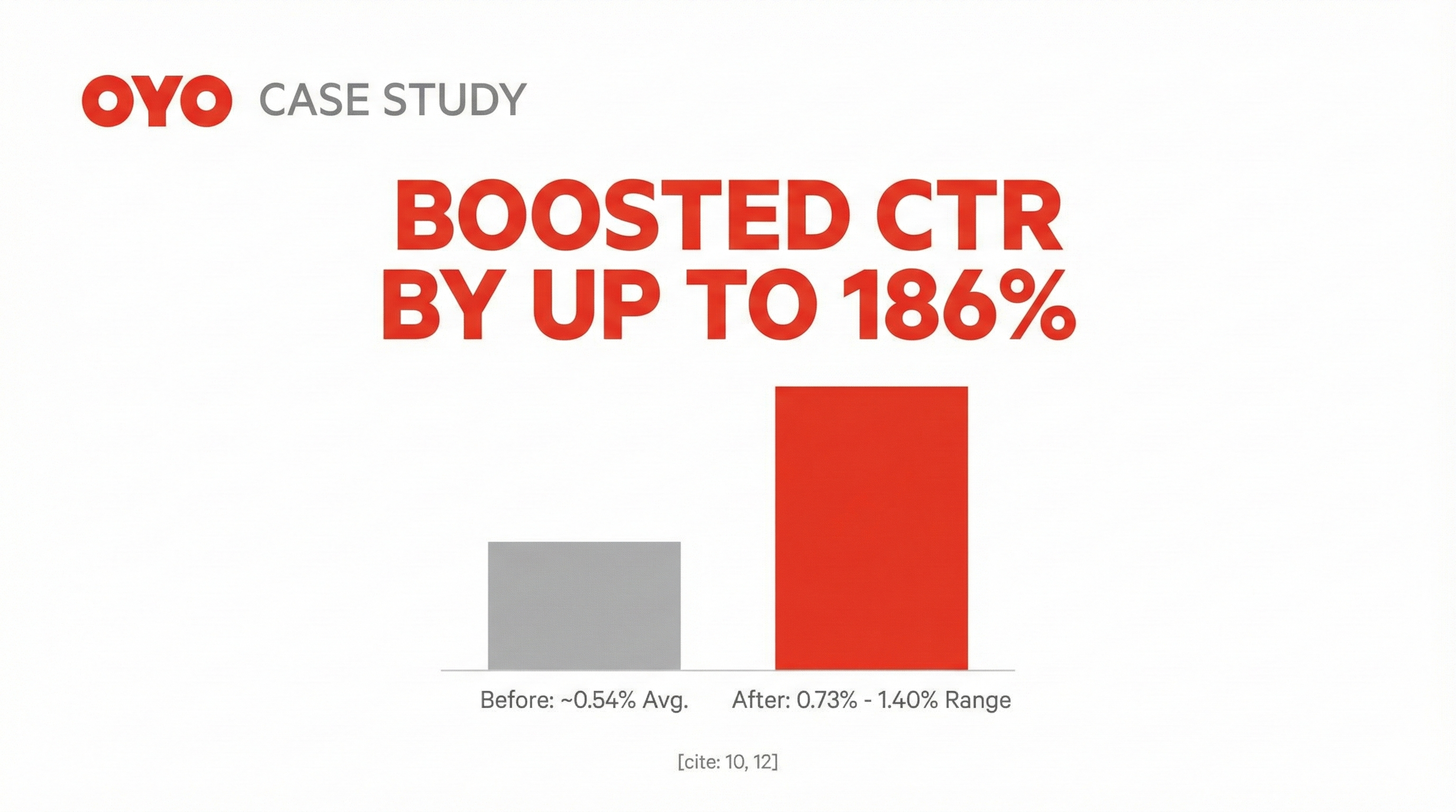 OYO Boosted CTR by up to 186% with BlinkofAI